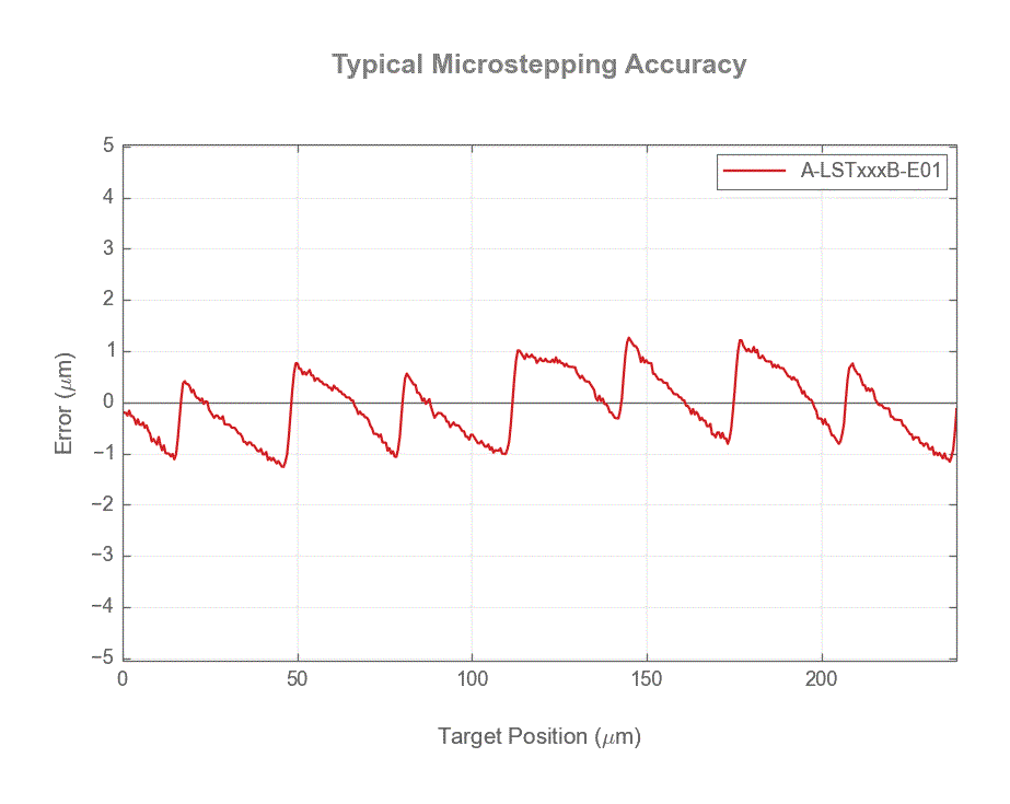 Performance Chart A-LSTxxxB-E01_microstep_accuracy_web.gif