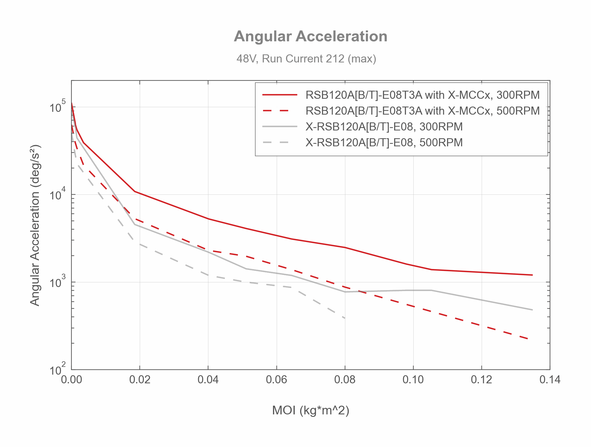Performance Chart RSB120A[B_T]-E08T3A - Angular Acceleration - 33845, 33647