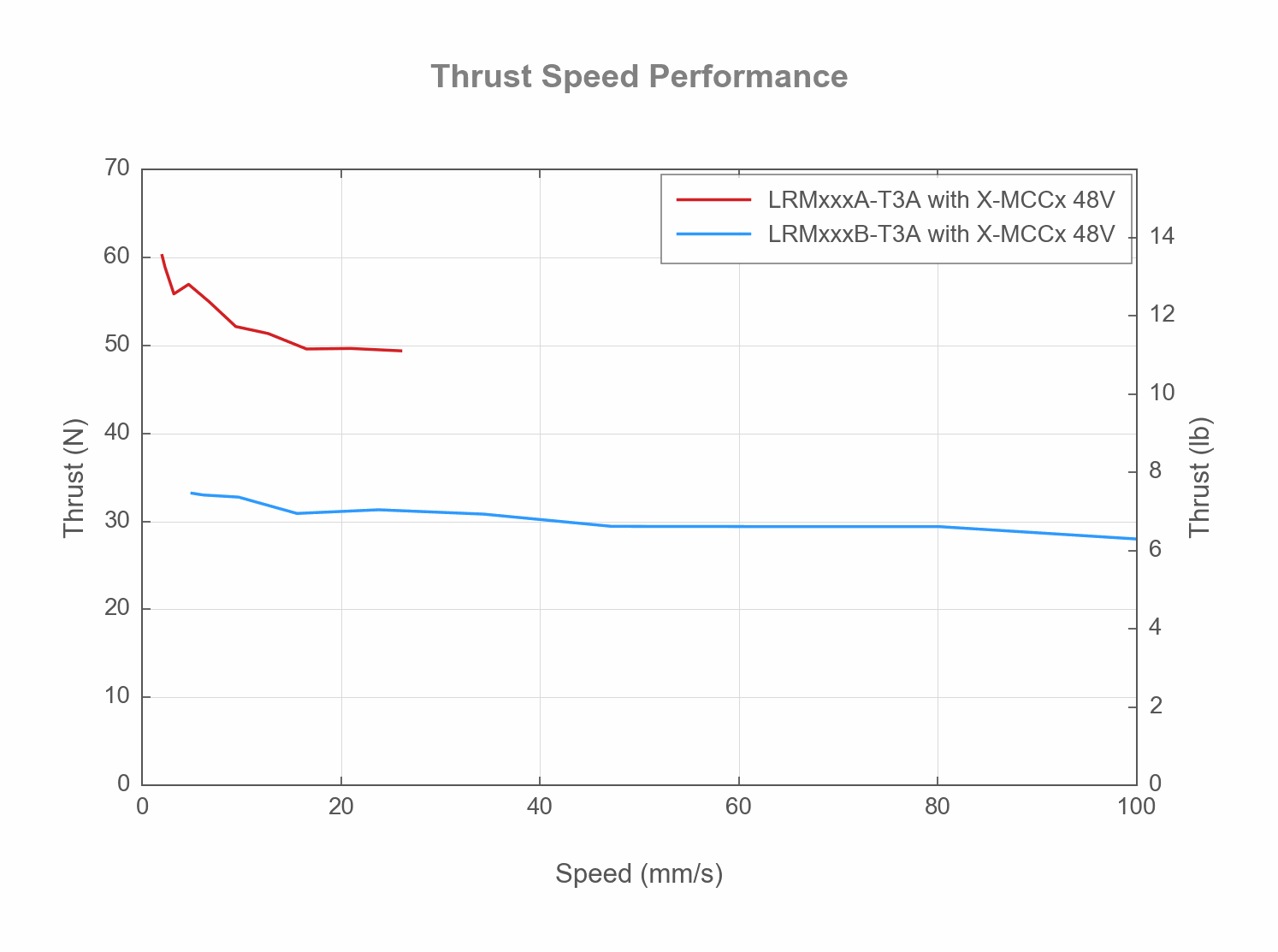 Photo of the LRMxxxx-T3A_THRUST_SPEED_WEB