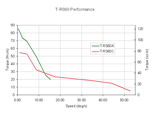 Performance Chart specs_t-rs-torque-speed.gif