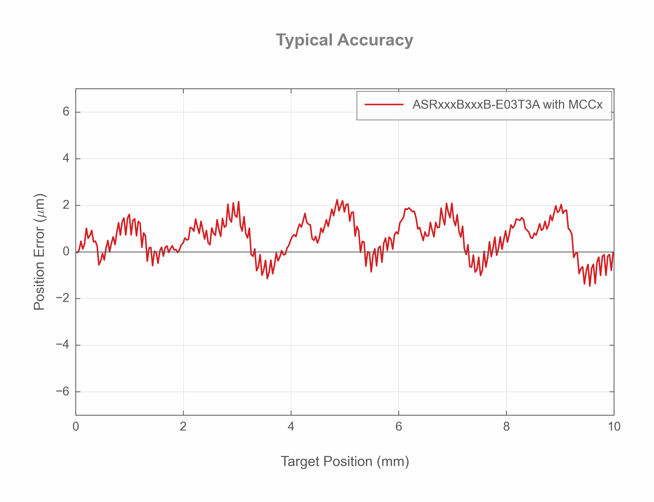 Performance Chart ASRxxxBxxxB-E03T3A - Typical Accuracy - 19347