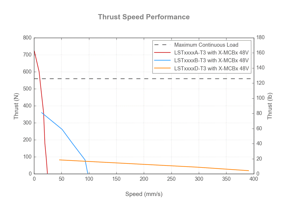 Performance Chart LSTxxxxx-T3_thrust_speed_web.gif
