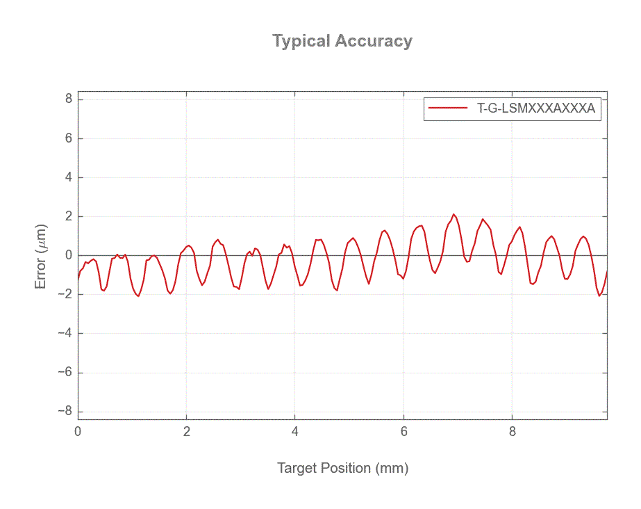 Performance Chart T-G-LSMXXXAXXXA_10mm_accuracy_web.gif