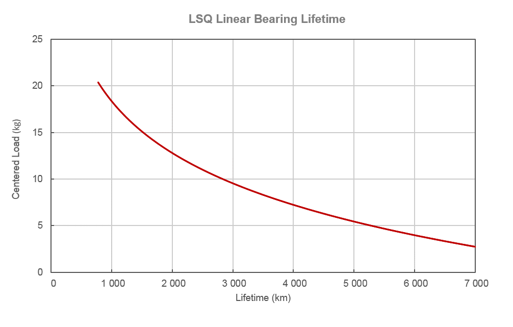Performance Chart LSQ_Lifetime.gif