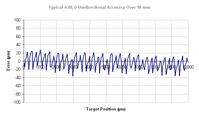 Performance Chart specs_a-blq-e_10mm_accuracy.gif