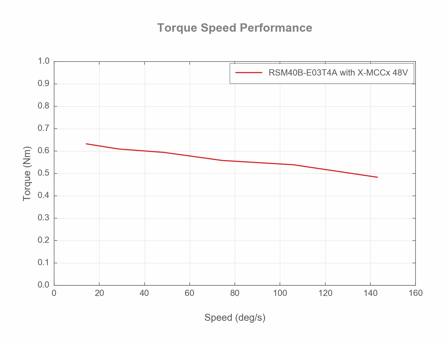 Photo of the RSM40B-E03T4A_TORQUE_SPEED_WEB