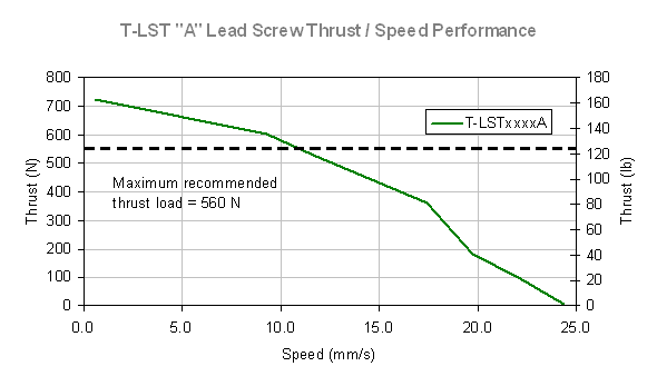 Performance Chart specs_t-lsta_thrustspeed.gif