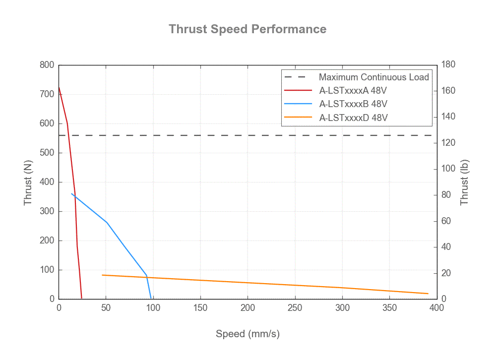 Performance Chart A-LSTxxxxx_thrust_speed_web.gif