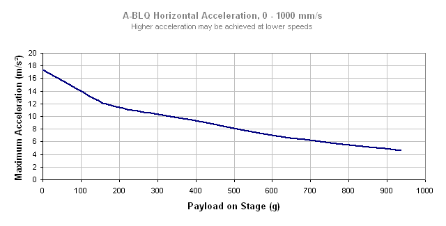 Performance Chart specs_a-blq-e_horizontal_acceleration.gif