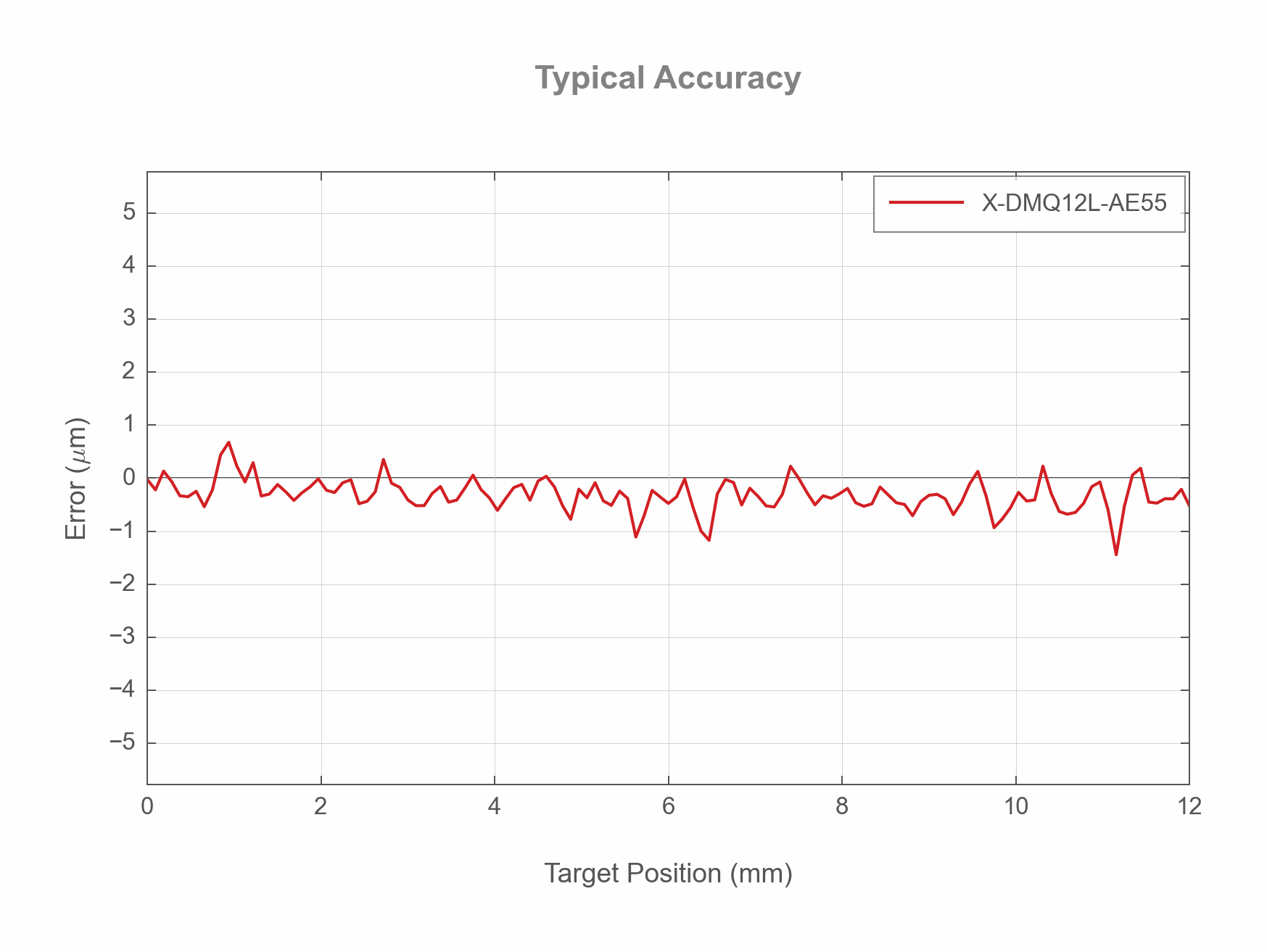 Photo of the X-DMQ12L-AE55 - Typical Accuracy - 16222