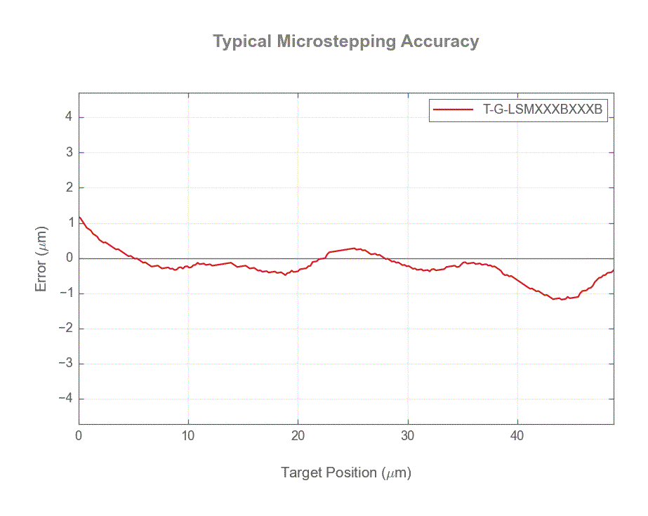 Performance Chart T-G-LSMXXXBXXXB_48um_accuracy_web.gif