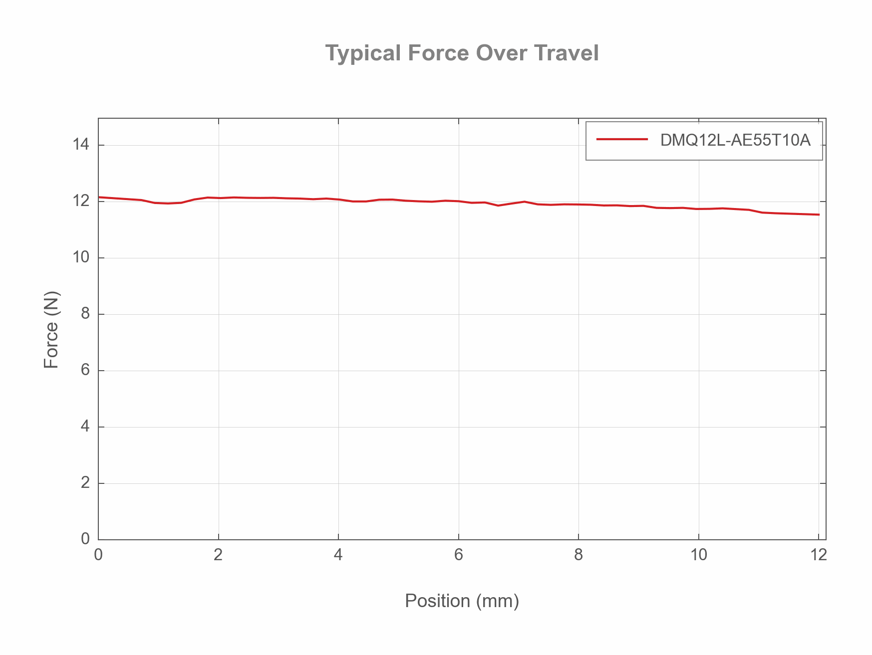 Photo of the DMQ12L-AE55T10A - Typical Force Over Travel - 44251