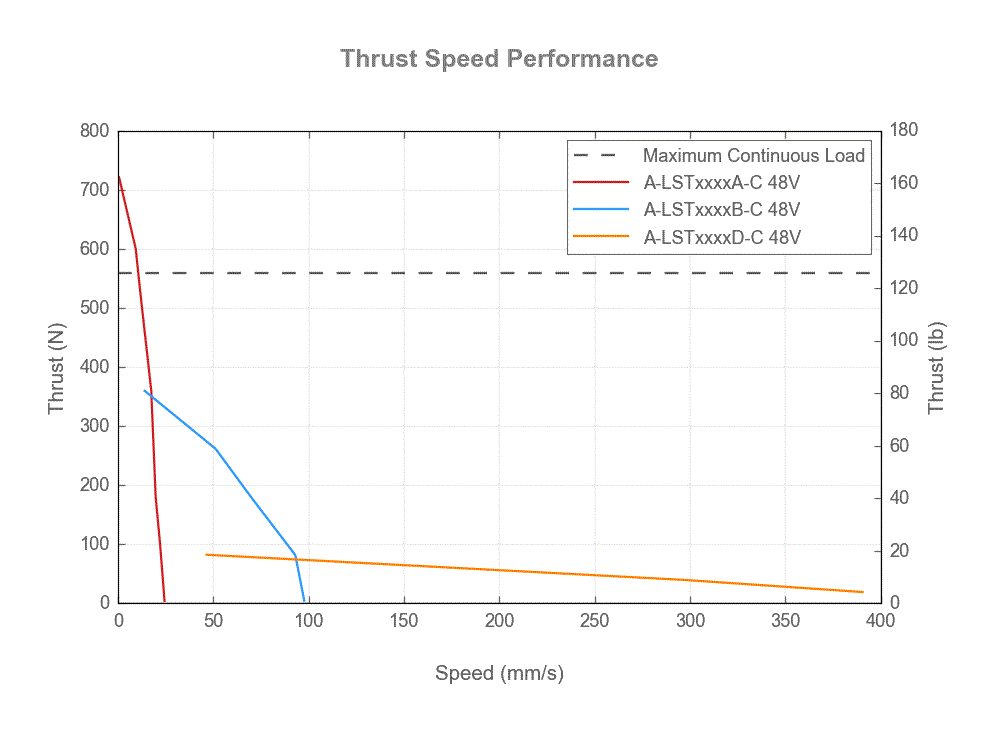 Performance Chart A-LSTxxxxx-C_thrust_speed_web.gif