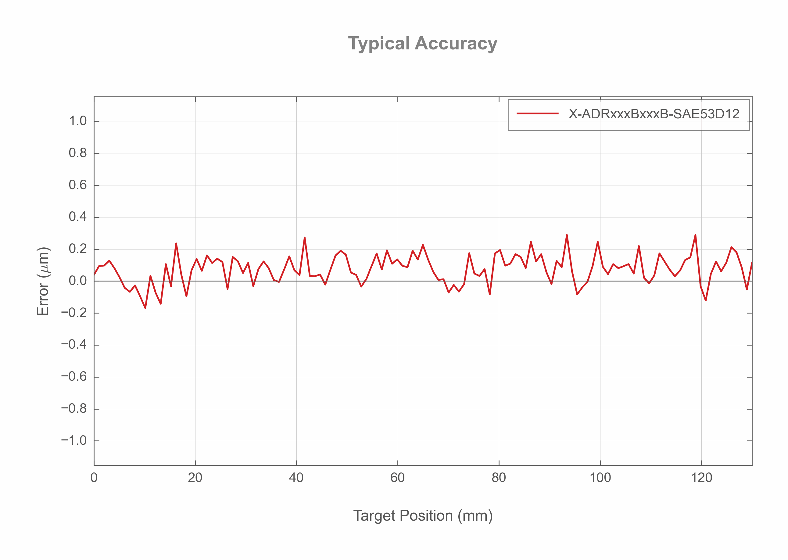 Photo of the X-ADRxxxBxxxB-SAE53D12 - Typical Accuracy - 20007