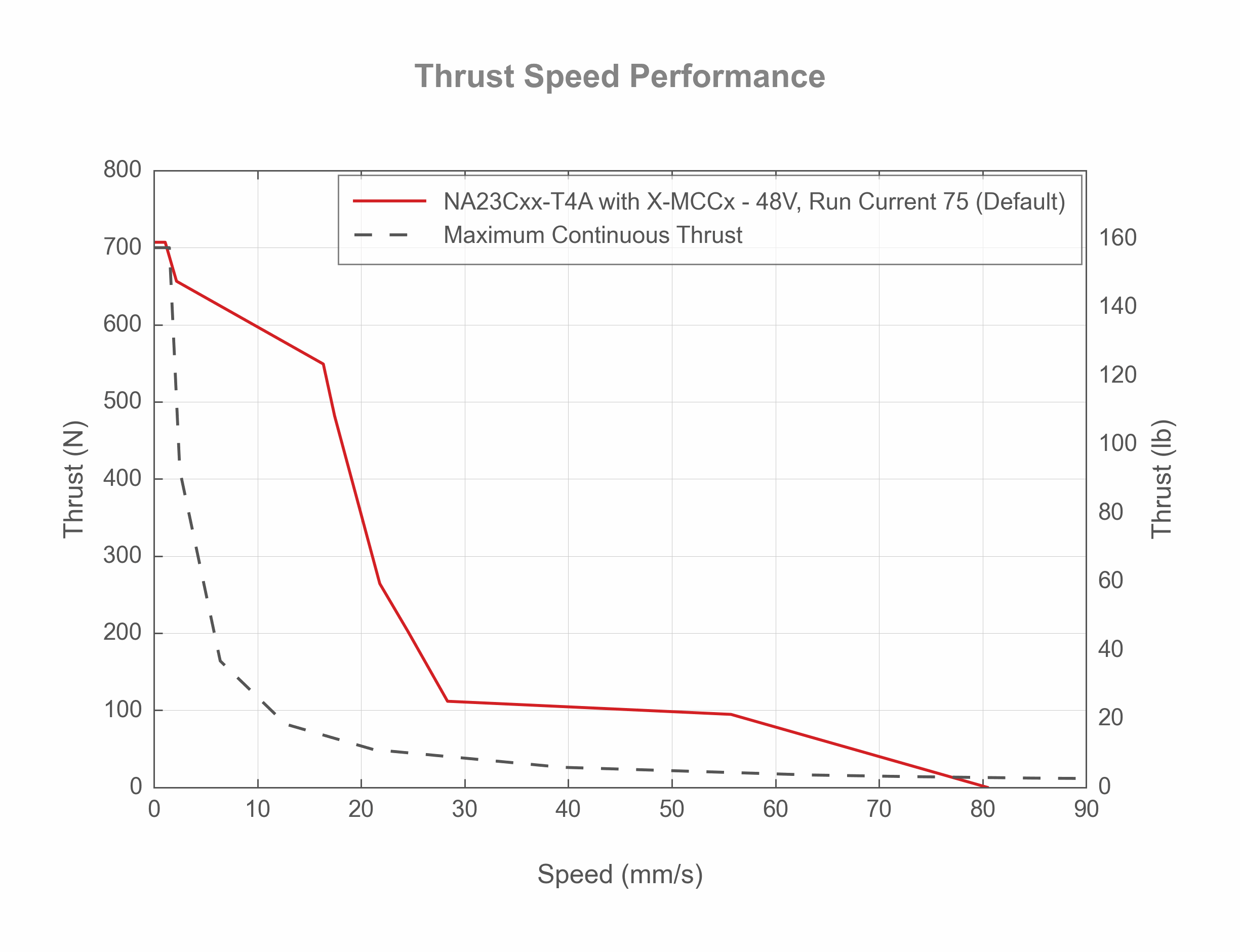 Photo of the NA23Cxx-T4A - Thrust Speed Performance - 19292, 39186
