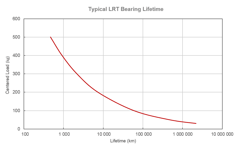 Linear Bearing Lifetime Chart of the LRT