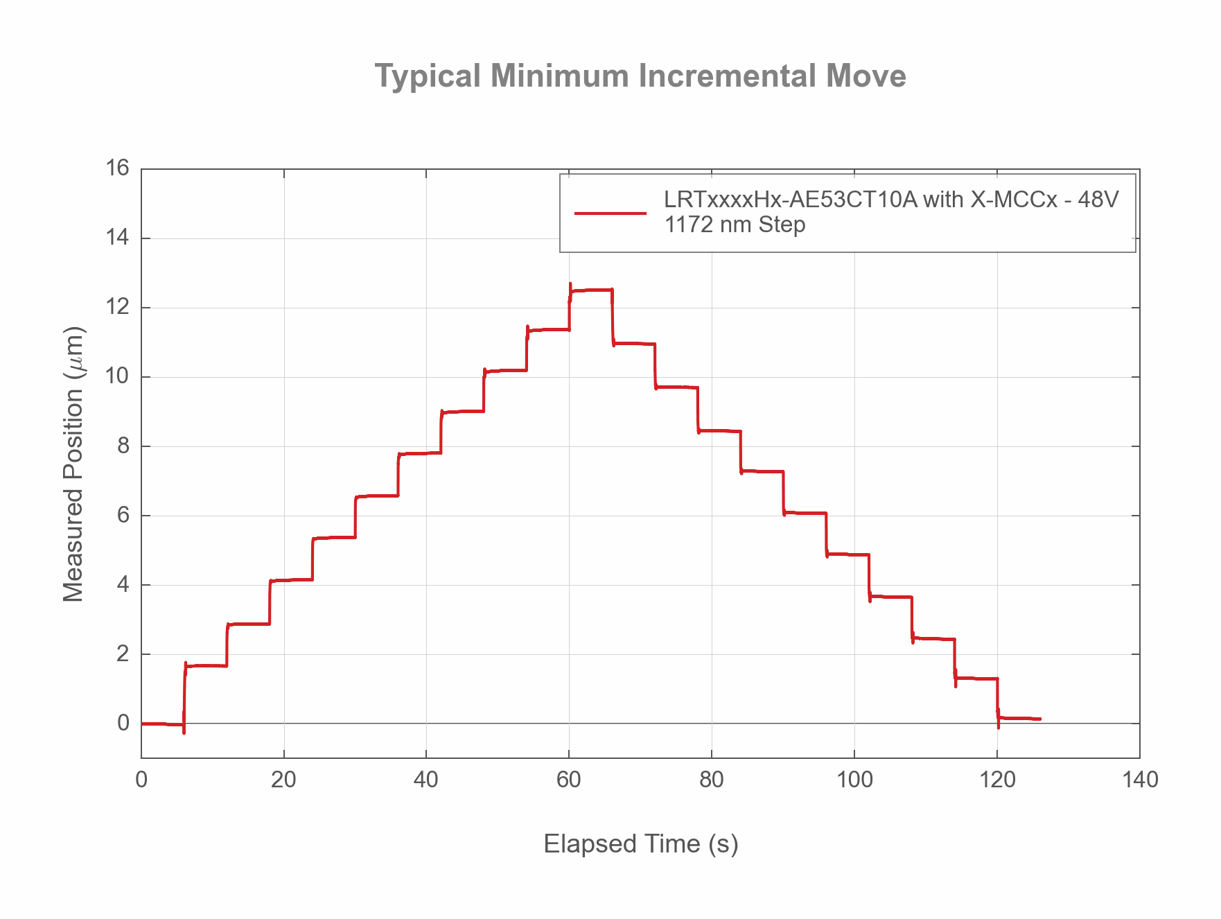 Photo of the LRTxxxxHx-AE53CT10A - Typical Minimum Incremental Move - 32696