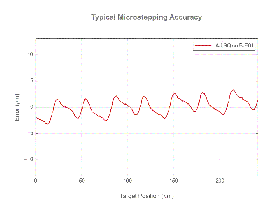 Performance Chart A-LSQxxxB-E01_microstep_accuracy_web.gif
