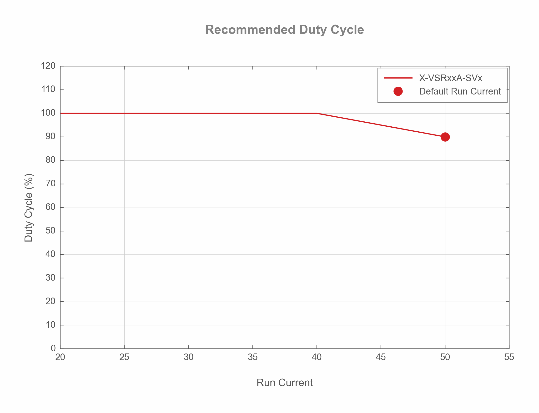 Photo of the X-VSRxxxA-SVx - Run Current Duty Cycle - 19706