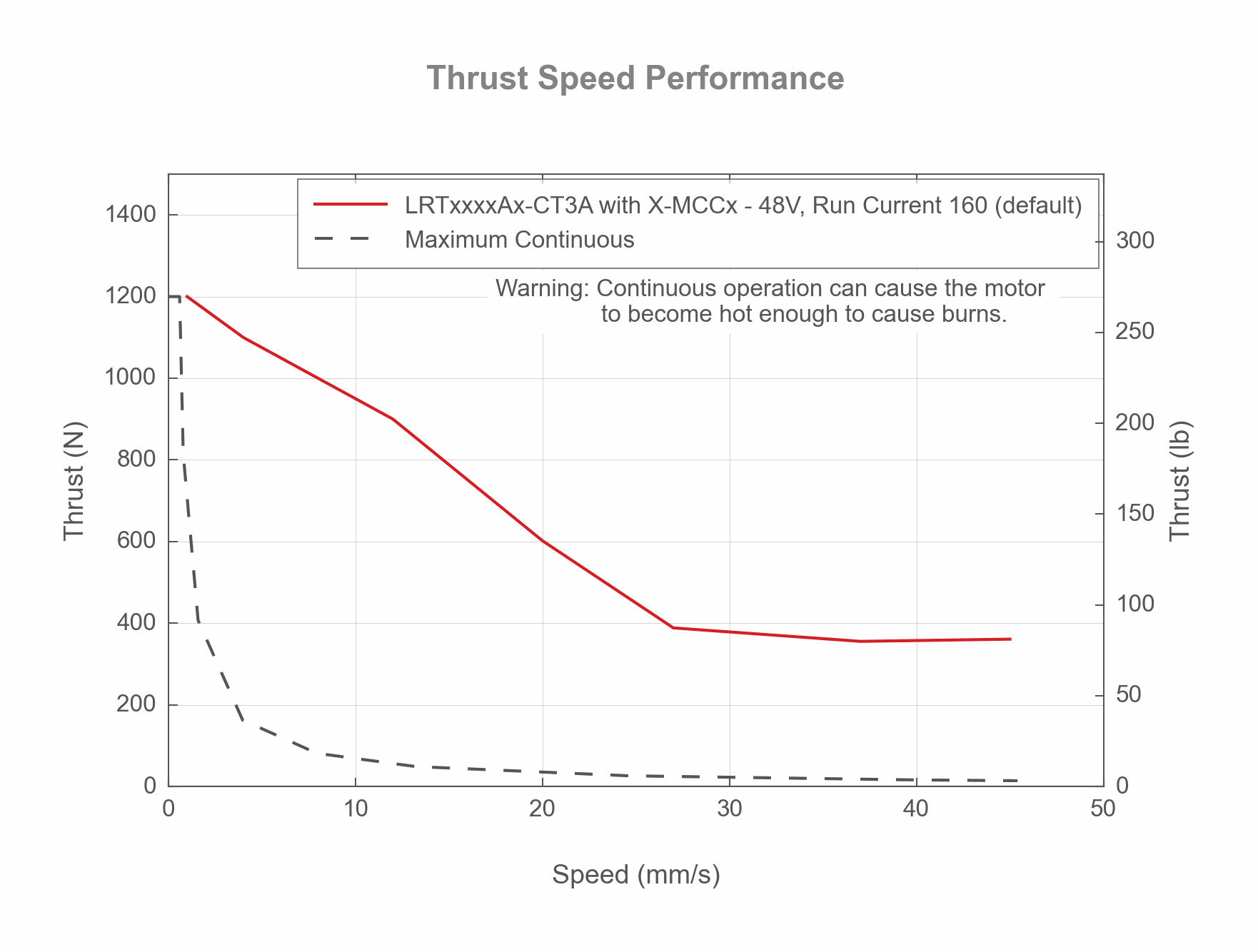 Photo of the LRTxxxxAx-CT3A - Thrust Speed Performance - 19133, 19132