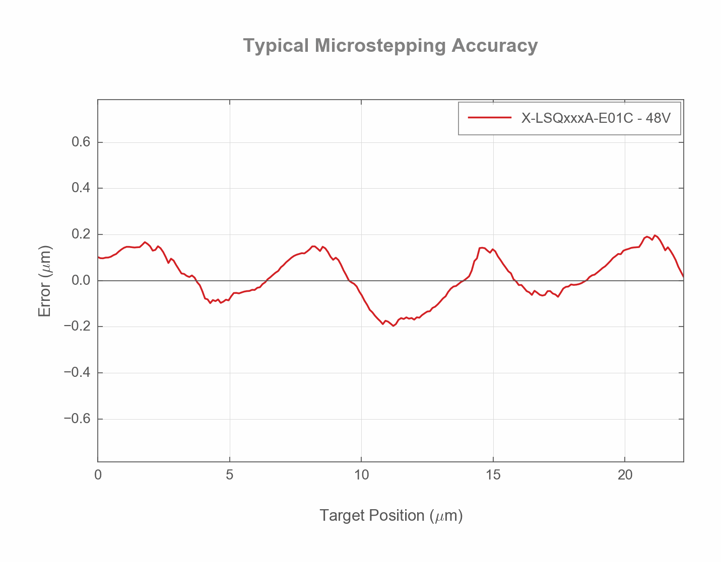 Performance Chart X-LSQxxxA-E01C_uStep_accuracy