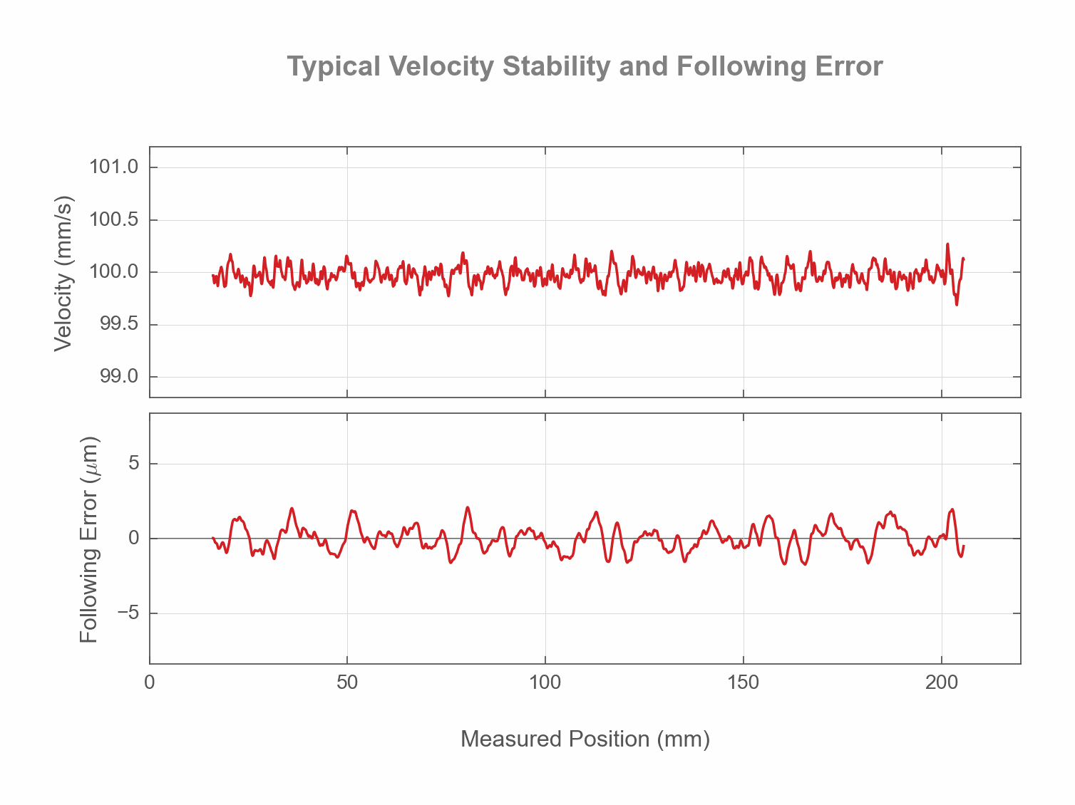 Photo of the Typical Velocity Stability and Following Error - 49405
