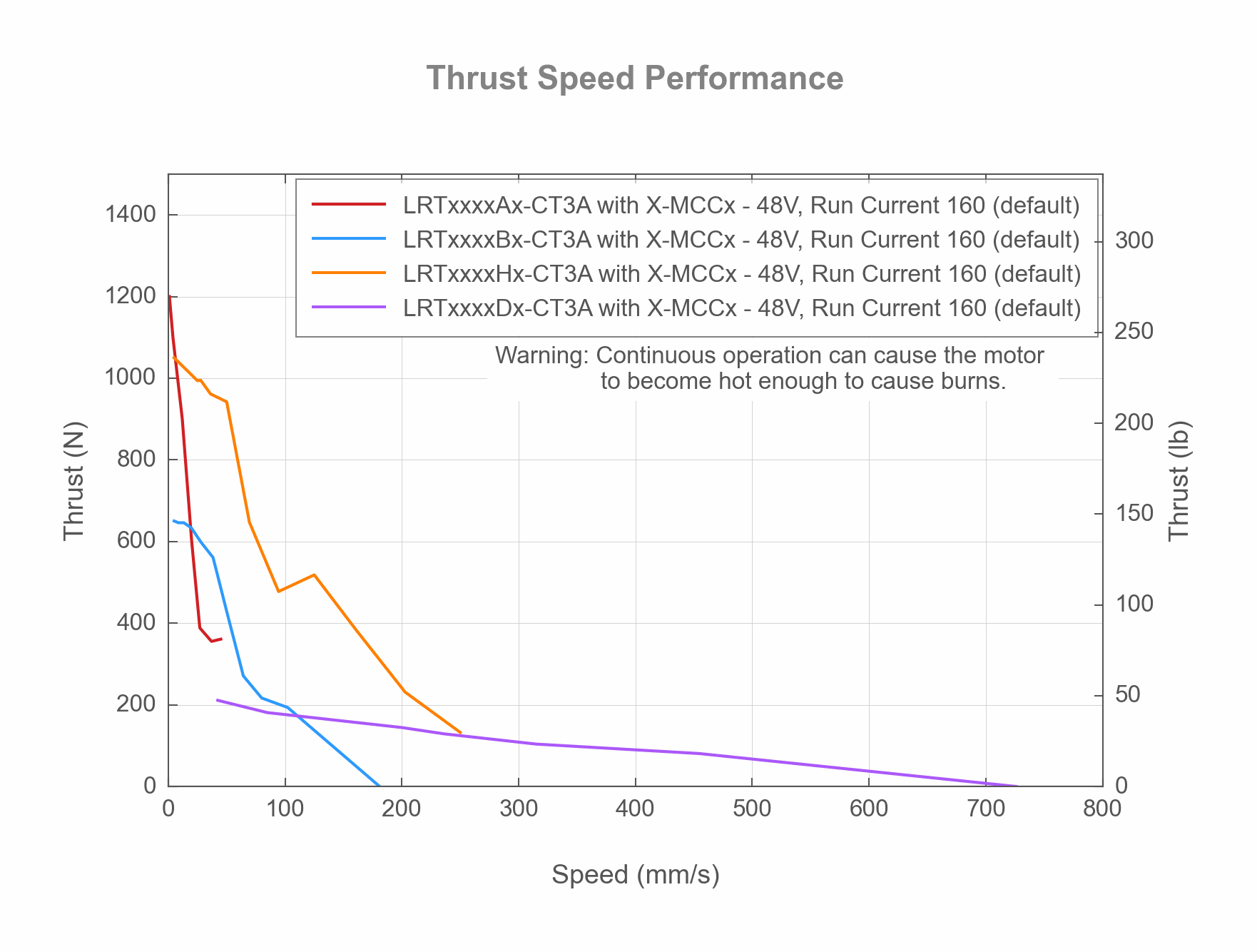 Photo of the LRTxxxxAx-CT3A - Thrust Speed Performance - 19133, 19135, 19062, 19137