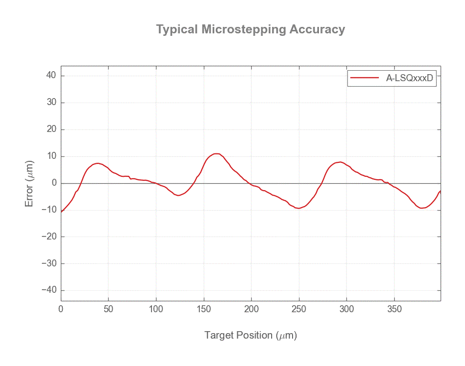 Performance Chart A-LSQxxxD_microstep_accuracy_web.gif