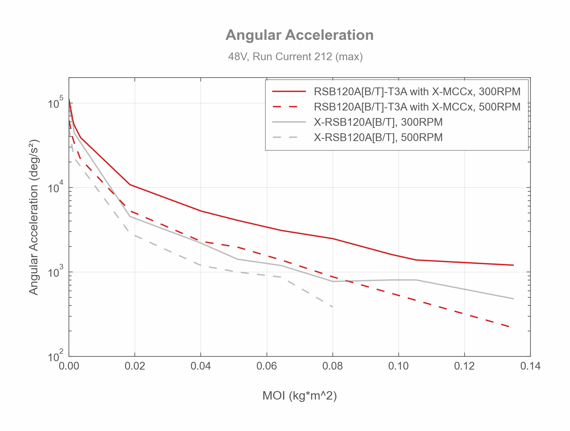 Performance Chart RSB120A[B_T]-T3A - Angular Acceleration - 33845, 33647