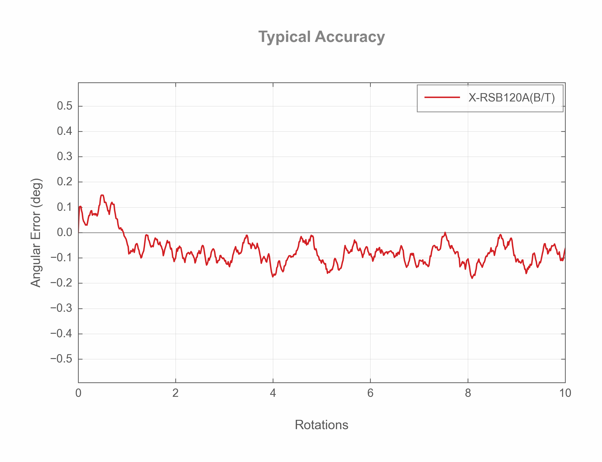 Photo of the X-RSB120A(B_T) - Typical Accuracy - 32780