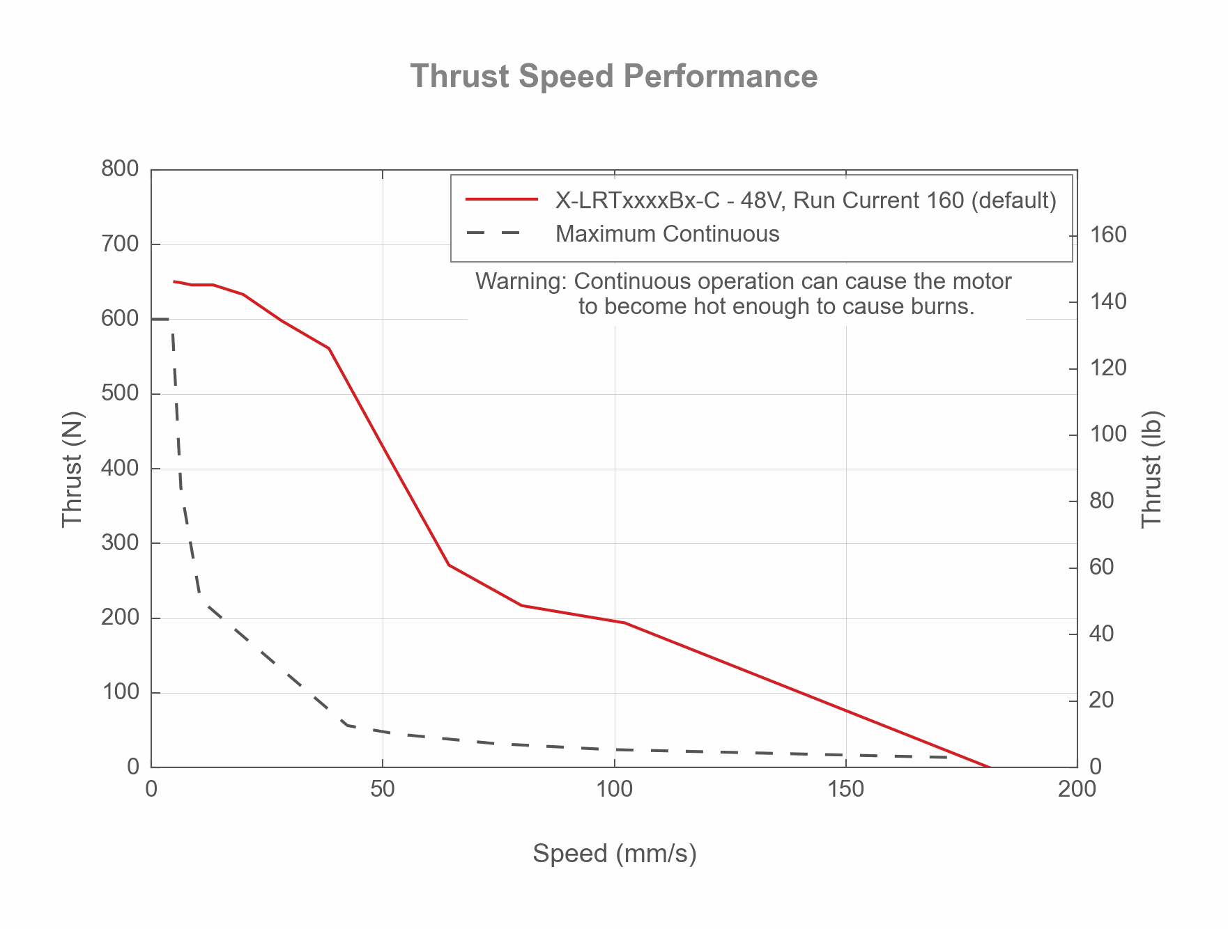 Performance Chart X-LRTxxxxBx-C - Thrust Speed Performance - 19135, 19134