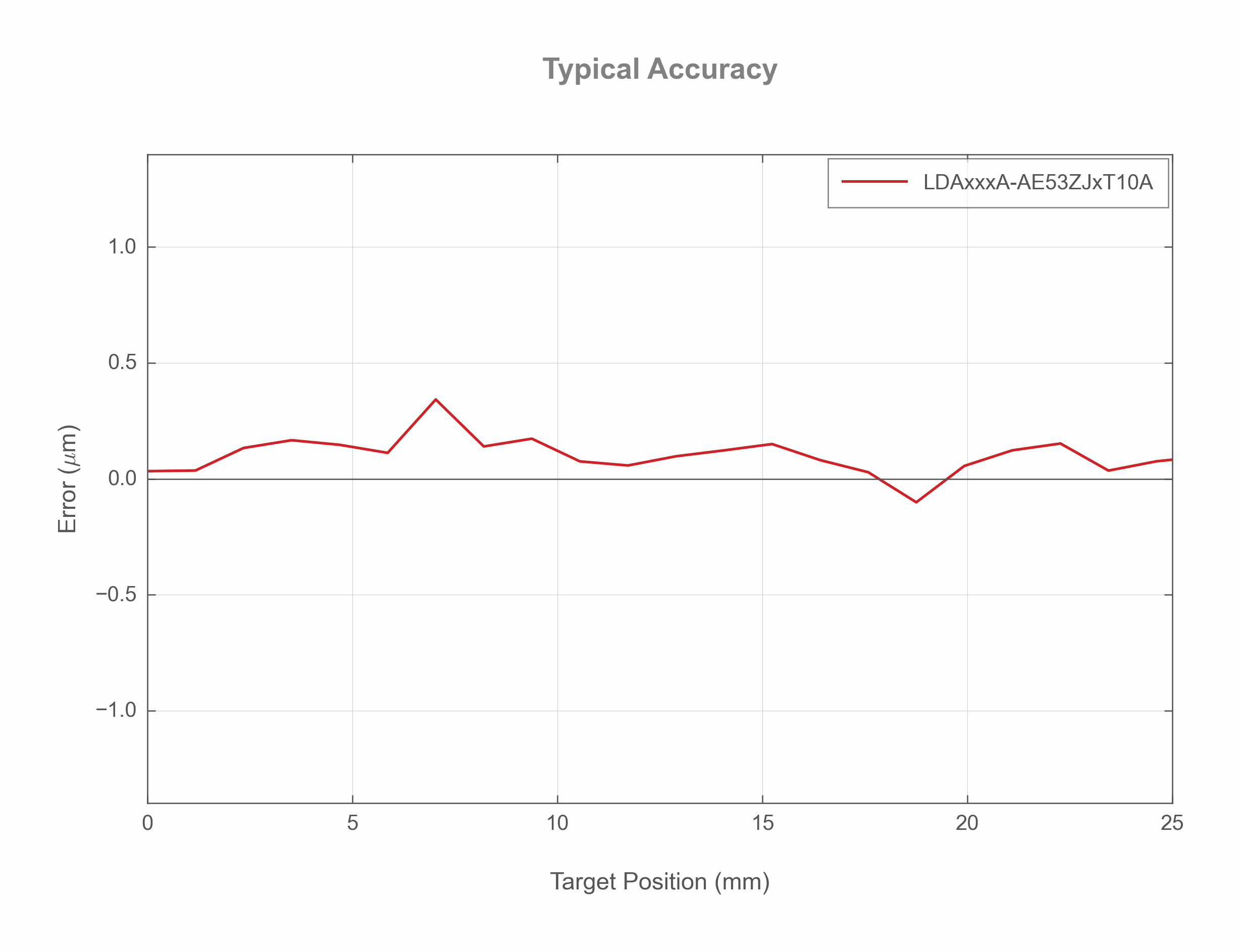 Photo of the LDAxxxC-AE53ZJxT10A - Accuracy - 27736
