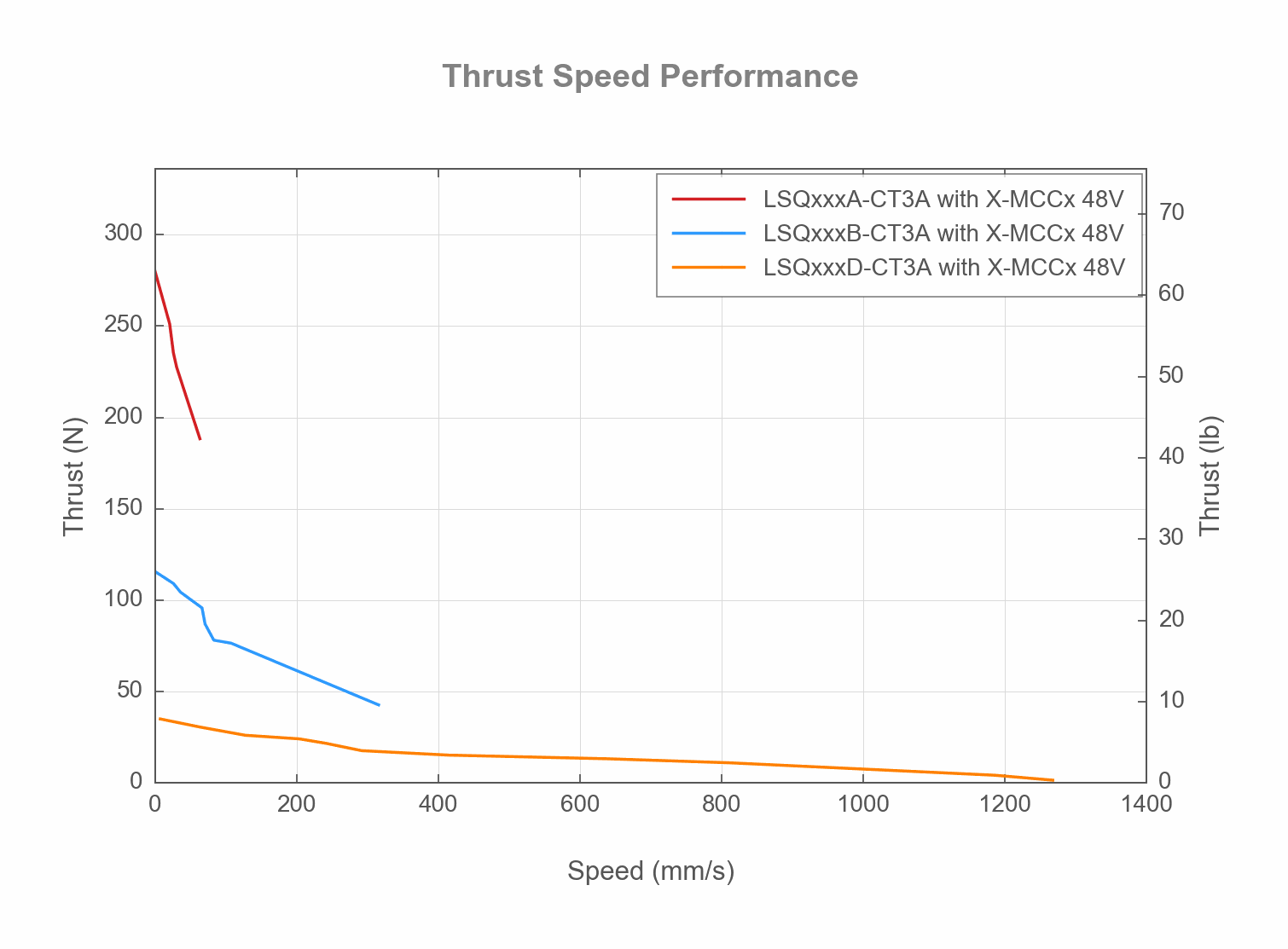 Thrust Speed Performance Chart of the LSQxxxX-CT3A