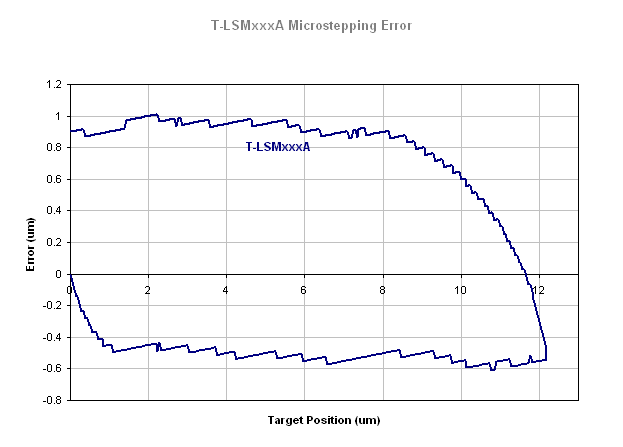 Performance Chart specs_t-lsmxxxa_accuracy.gif