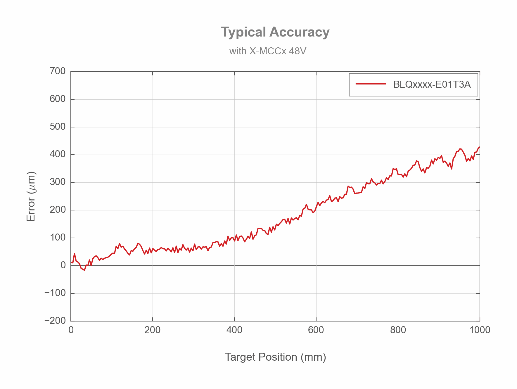 Photo of the BLQxxxx-E01T3A - Typical Accuracy - 20461