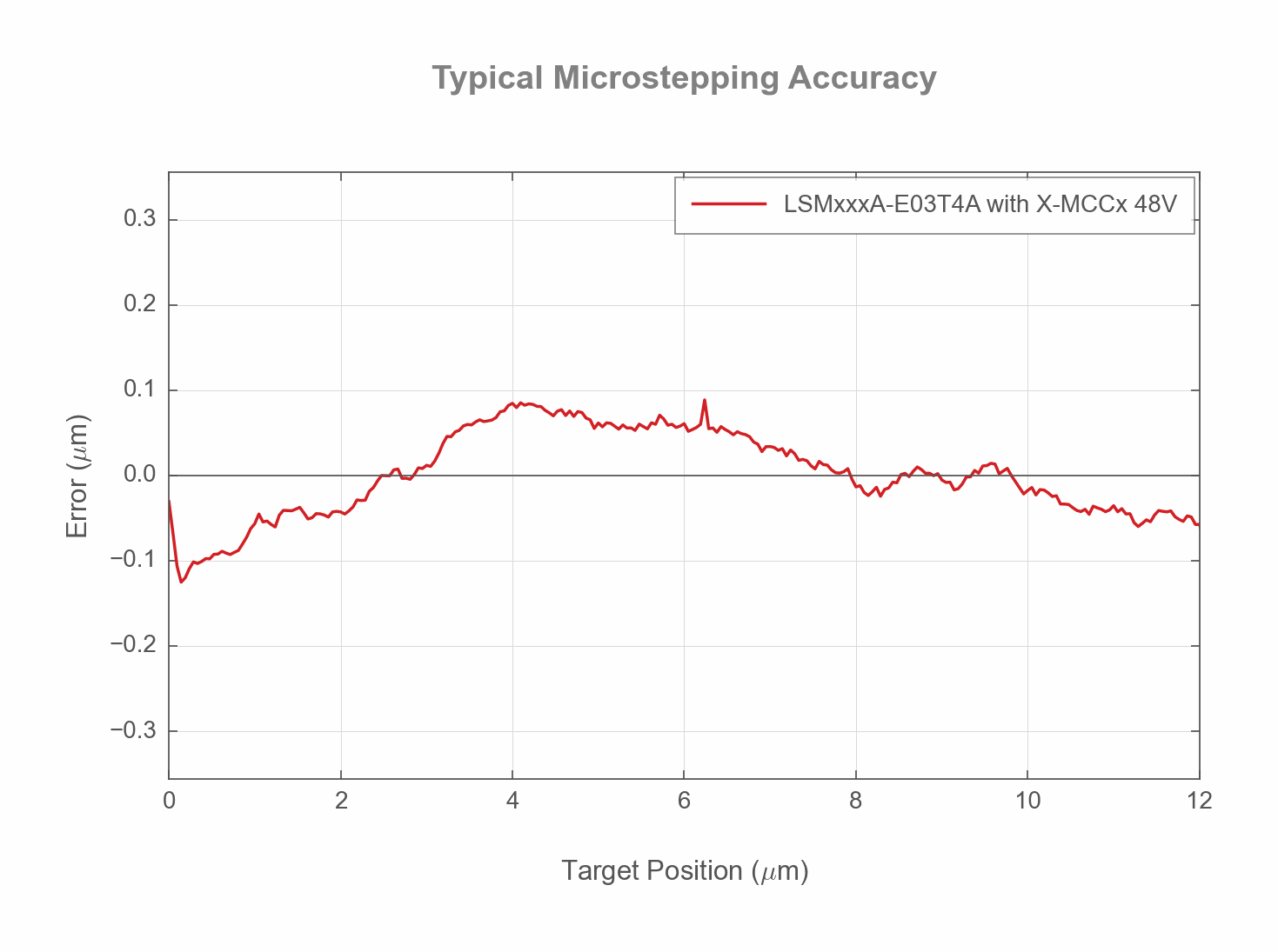 LSMxxxA-E03T4A - Typical Microstepping Accuracy