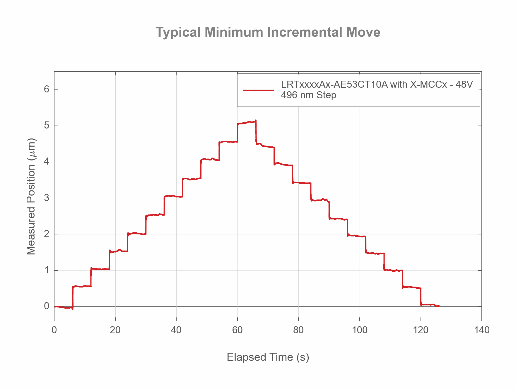 Photo of the LRTxxxxAx-AE53CT10A - Typical Minimum Incremental Move - 32693