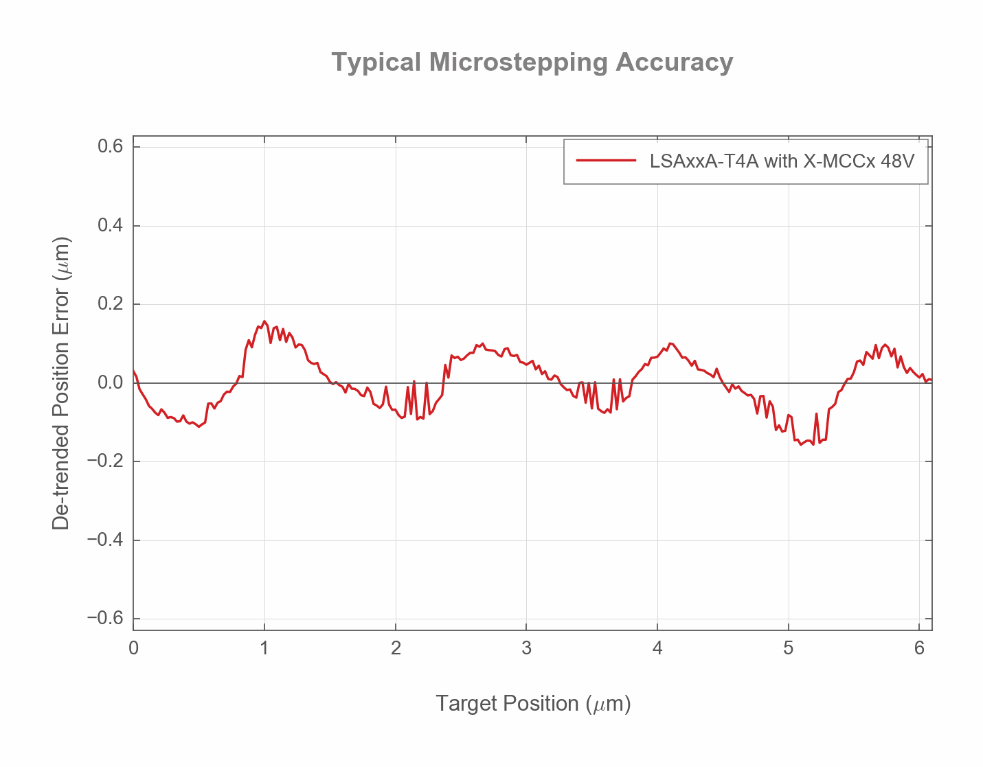 Photo of the LSAxxA-T4A_MICROSTEP_ACCURACY_WEB