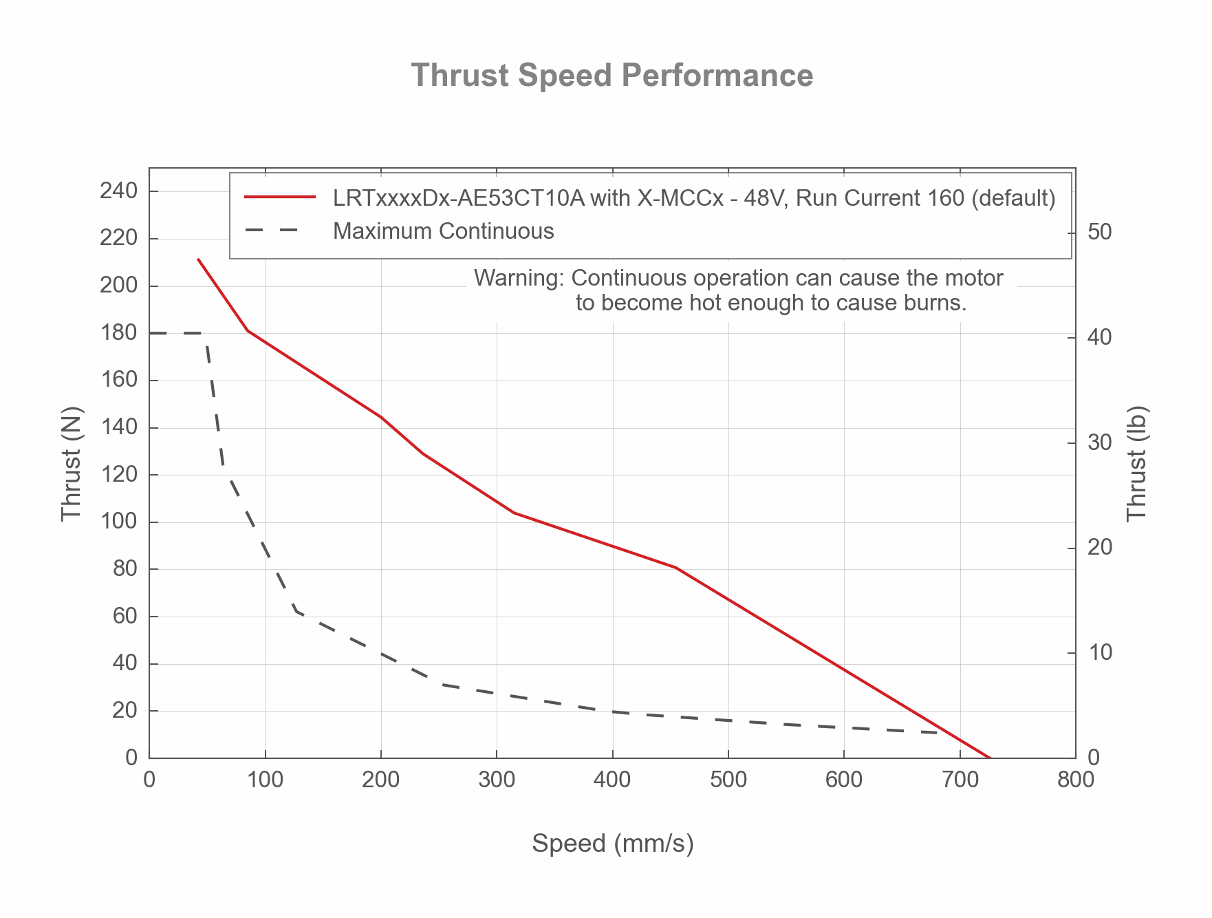 Photo of the LRTxxxxDx-AE53CT10A - Thrust Speed Performance - 19137, 19136