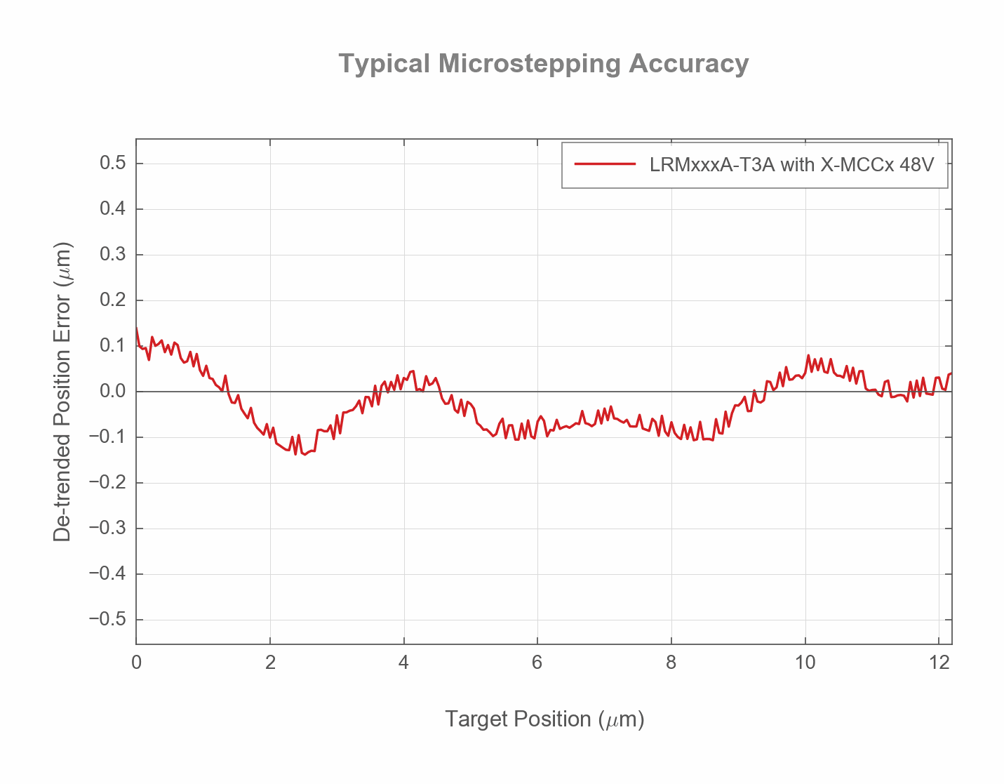 Photo of the LRMxxxA-T3A_USTEP_ACCURACY_WEB