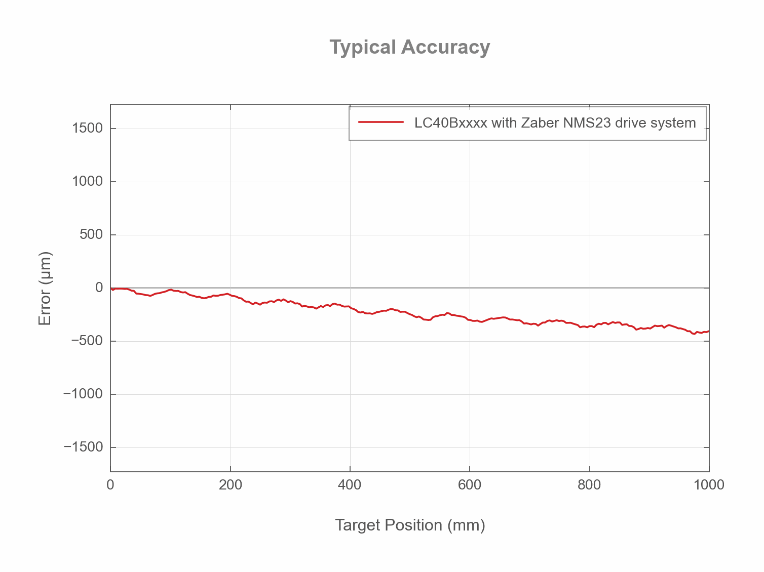Performance Chart LC40Bxxxx - Typical Accuracy