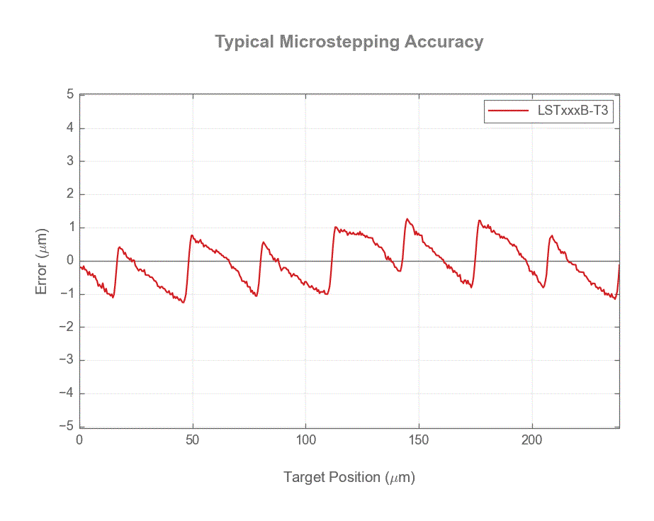 Performance Chart LSTxxxB-T3_microstep_accuracy_web.gif