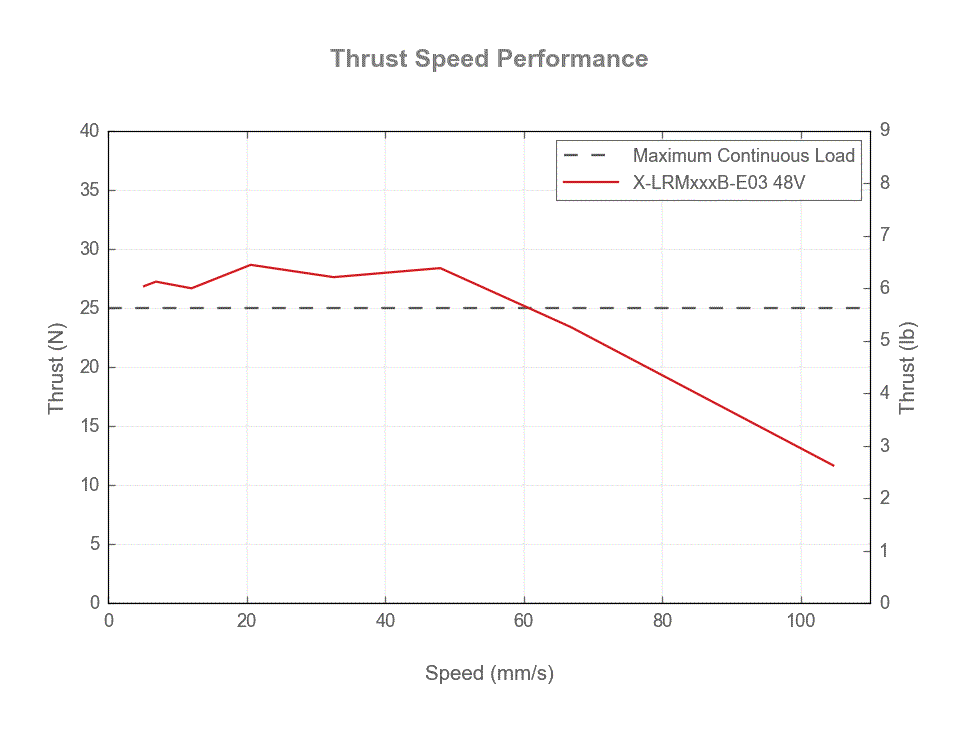 Performance Chart X-LRMxxxB-E03_thrust_speed_web.gif