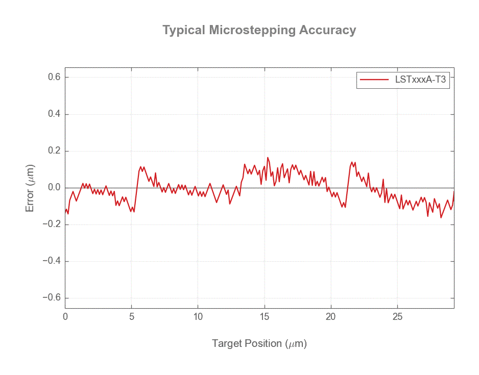 Performance Chart LSTxxxA-T3_microstep_accuracy_web.gif
