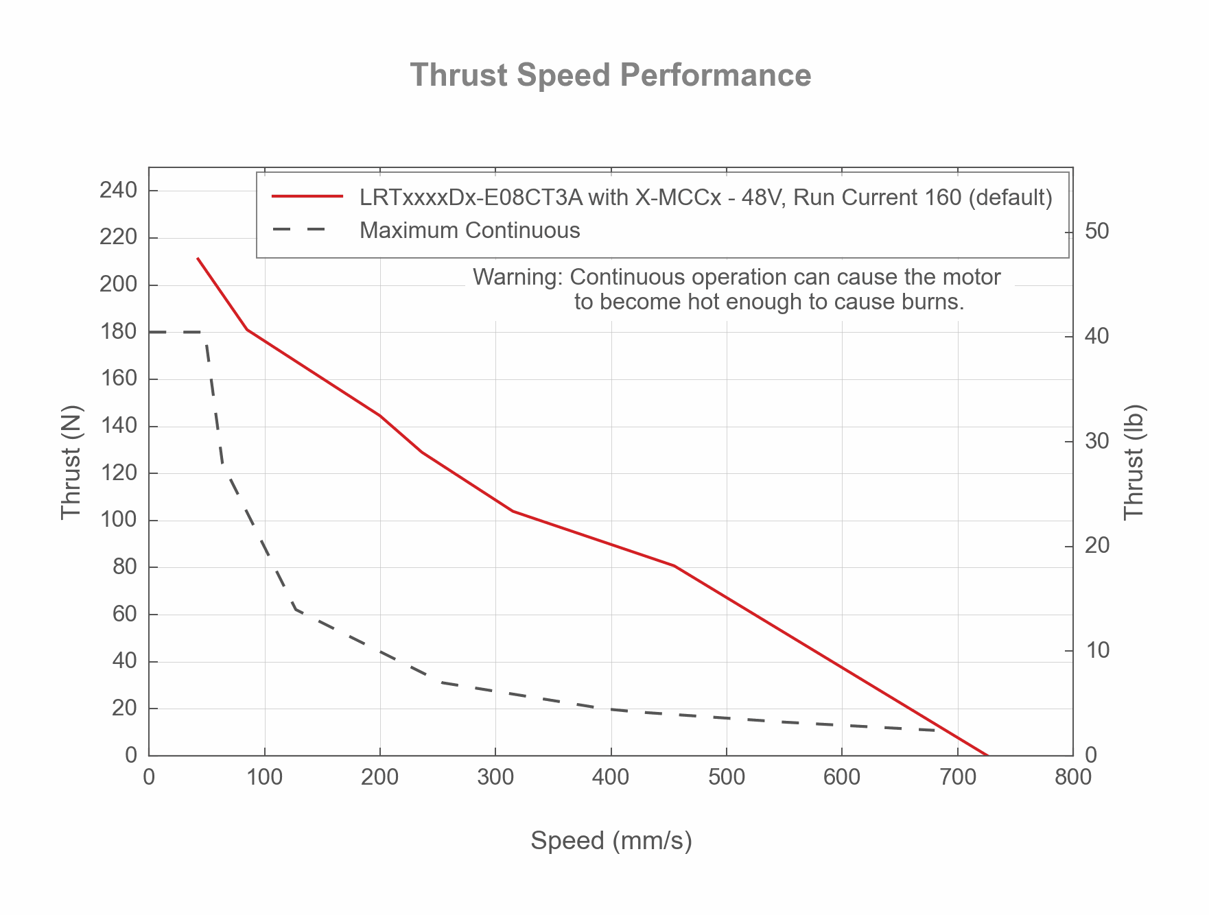 Photo of the LRTxxxxDx-E08CT3A - Thrust Speed Performance - 19137, 19136