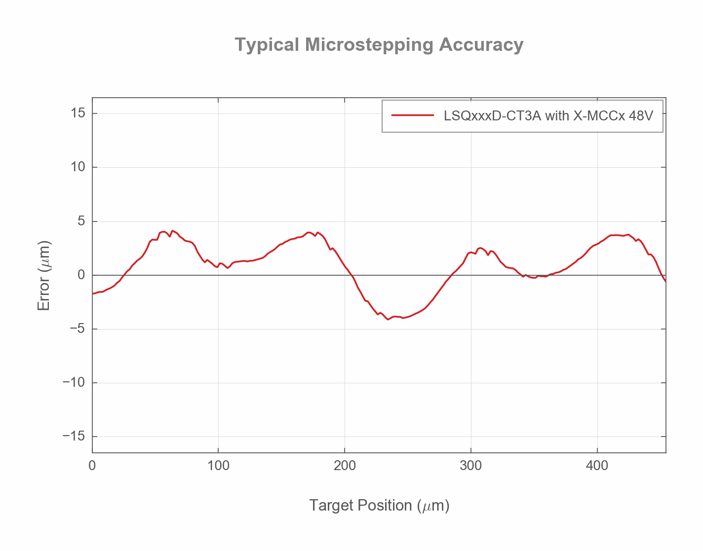 Typical Accuracy Chart of the LSQxxxD-CT3A_uStep