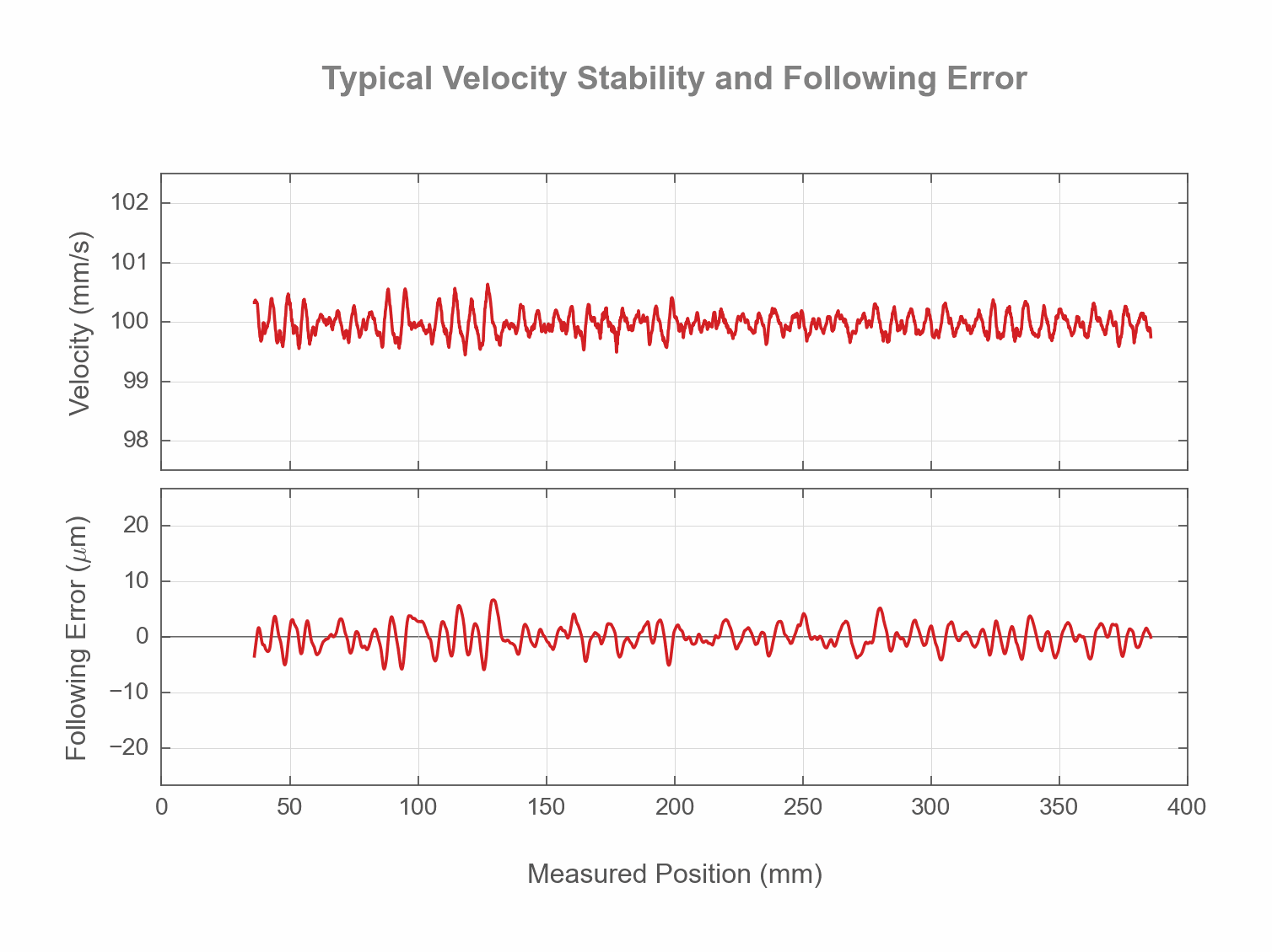Performance Chart Typical Velocity Stability and Following Error - 49264