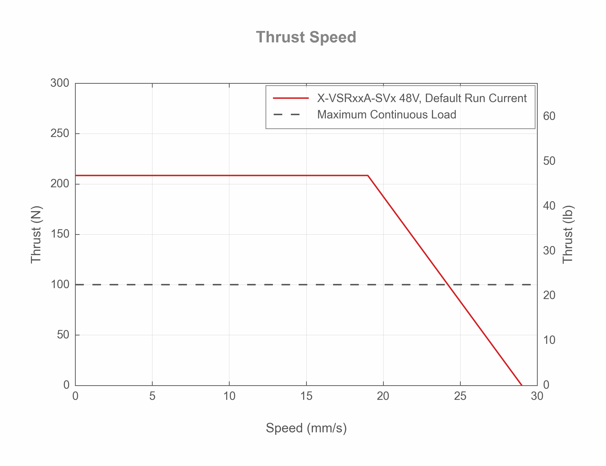 Photo of the X-VSRxxA-SVx - Thrust Speed Performance - 39302