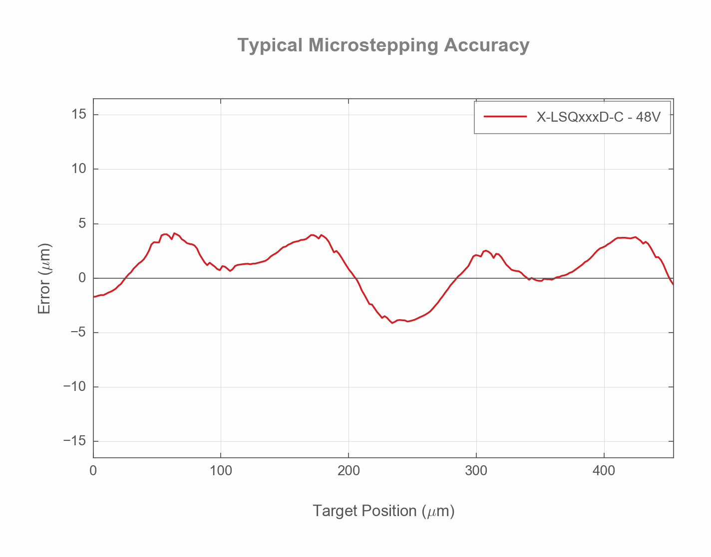 Typical Accuracy Chart of the X-LSQxxxD-C_uStep