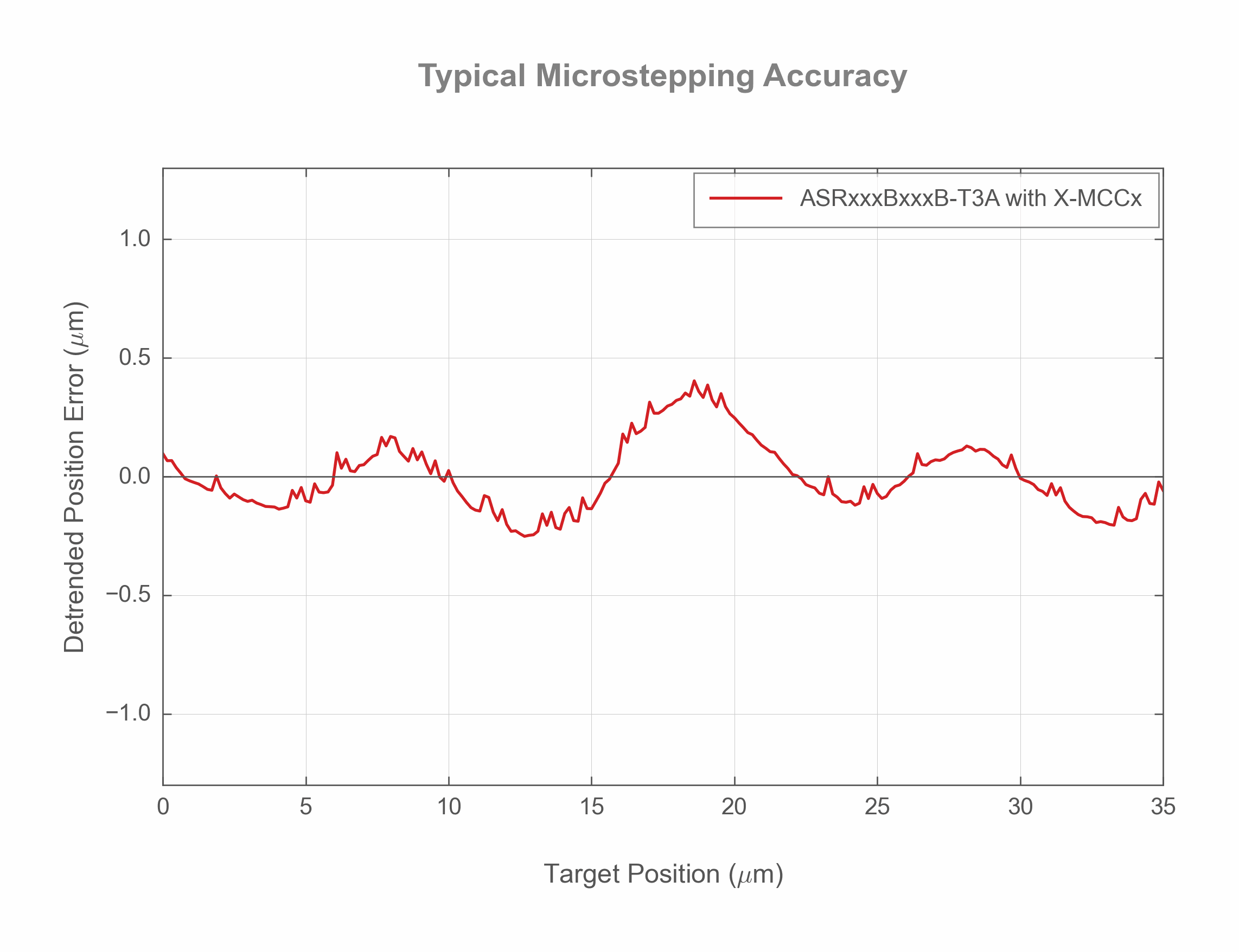 Photo of the ASRxxxBxxxB-T3A - Typical Microstepping Accuracy - 4618